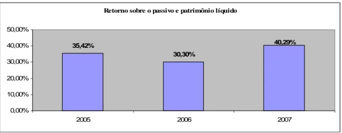 Gráfico 7: Retorno sobre o passivo e patrimônio líquido de 2005 a 2007  Fonte: Dados pesquisados 