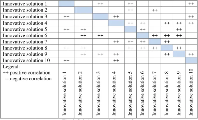 Fig. 3. Solutions correlation matrix  Automation all possible activities and 