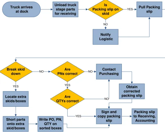 Fig. 2. Detailed process map (activities level)  1.13. Current non-conformities: Many human 
