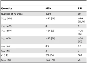Table 2. Specification of the cortical input to individual striatal neurons used in this study.