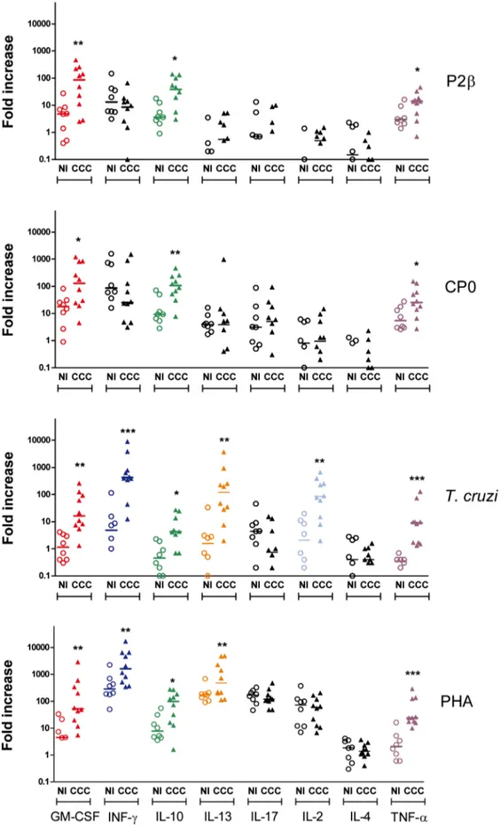 Figure 4. Cytokine expression in PBMC from chagasic patients after in vitro stimulation