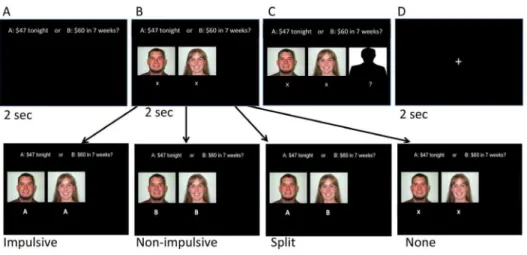 Figure 1. Depiction of Social Influence Manipulation. After showing participants their option (Panel A), four types of influence could be presented (Impulsive, Non-impulsive, Split, and None) (Panel B), as shown in the lower panel