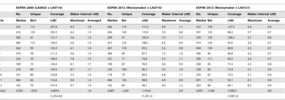 Table 1. Number of SNP markers and coverage in cM of each chromosome in three linkage maps.