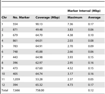 Table 3. Physical coverage of 7,666 SNP markers.