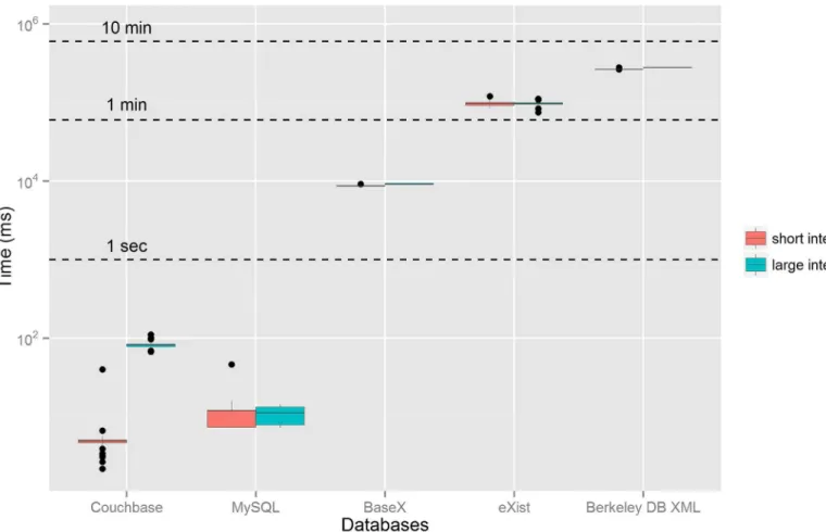 Fig 3. Boxplot of the response times for the sus100k dataset and one of the queries. The boxplots are grouped by database and date interval