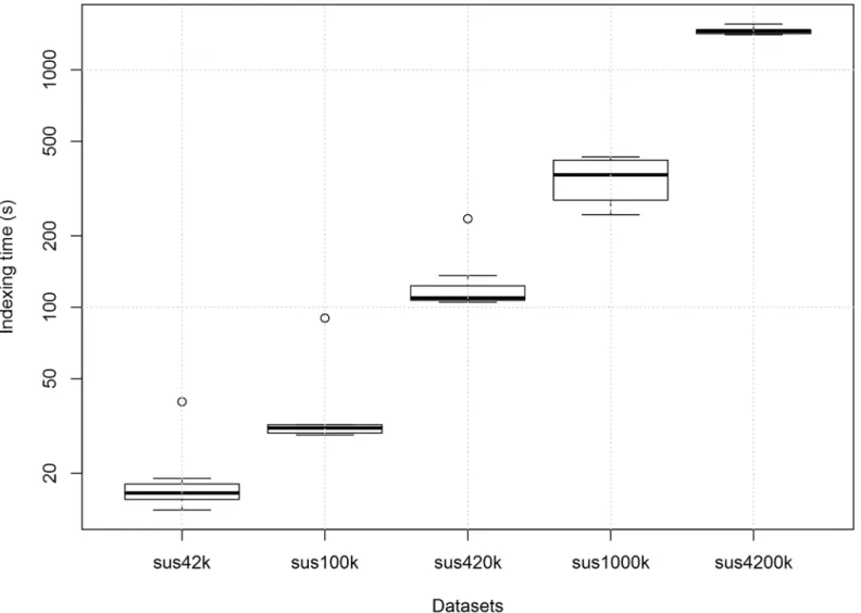Fig 4. Boxplot of the indexing time for each dataset in Couchbase. Each boxplot contains 8 indexing measurements for each query