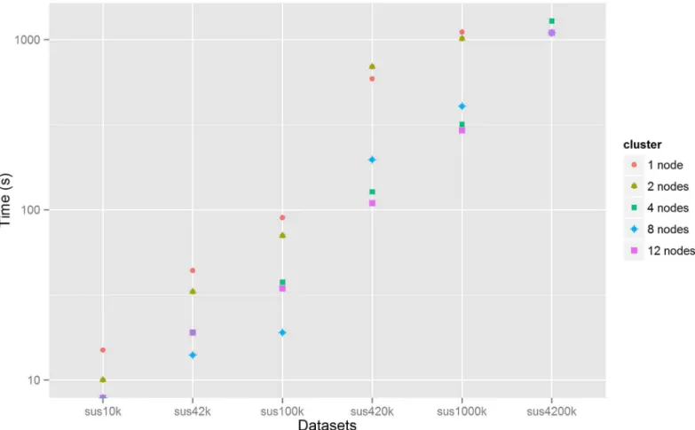 Fig 5. Median indexing time plotted versus dataset size for each cluster configuration