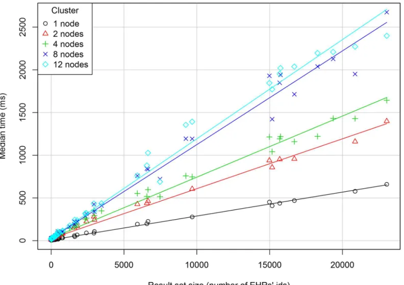 Fig 6. Scatterplot of the median response time against the result set size for each cluster