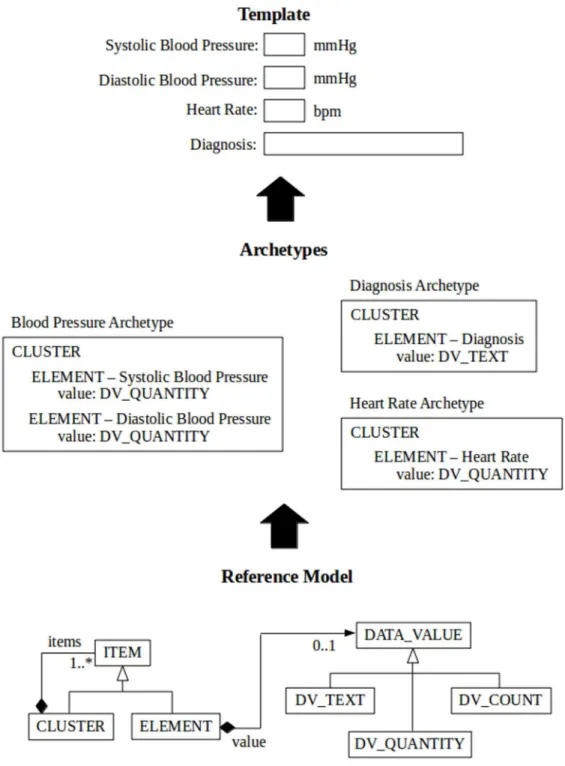 Fig 1. A simplified view of openEHR multilevel model. Archetypes are created from the building blocks of the RM to express domain concepts which represent valid data structure in the RM