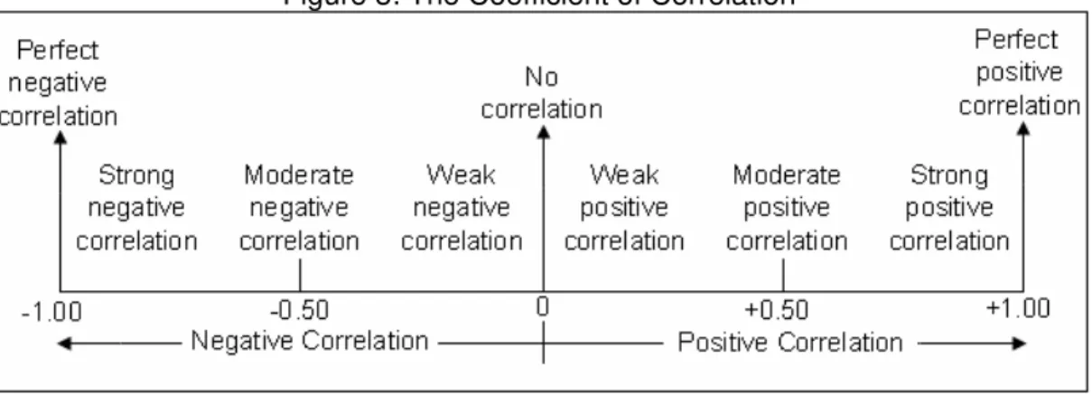 Figure 3: The Coefficient of Correlation 