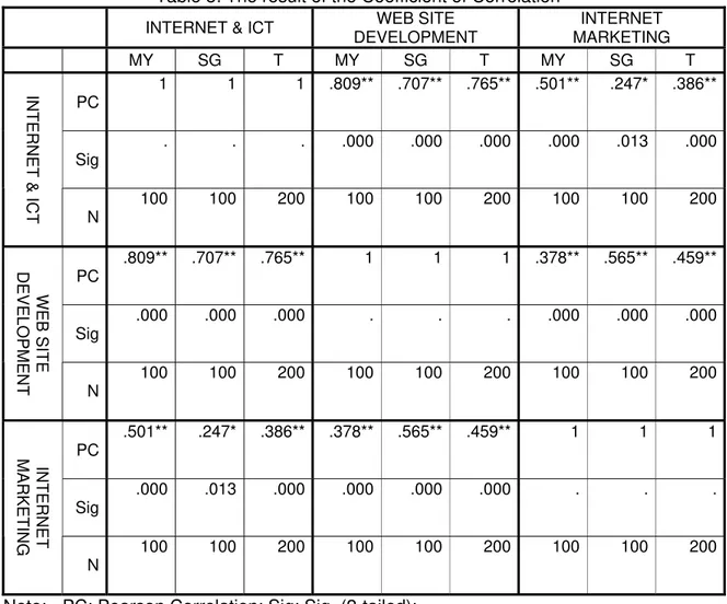 Table 8: The result of the Coefficient of Correlation  INTERNET &amp; ICT  WEB SITE 