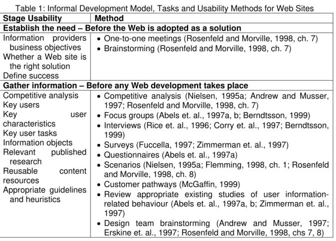 Table 1: Informal Development Model, Tasks and Usability Methods for Web Sites  Stage Usability   Method  