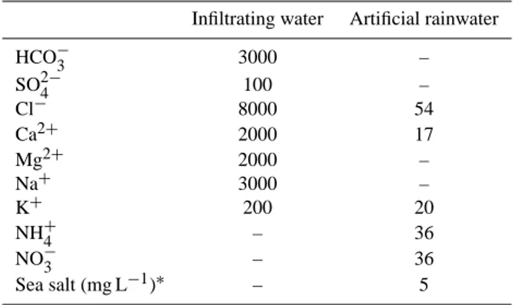 Table 1. Composition of the infiltrating water and artificial rainwa- rainwa-ter used in the experimental set-up