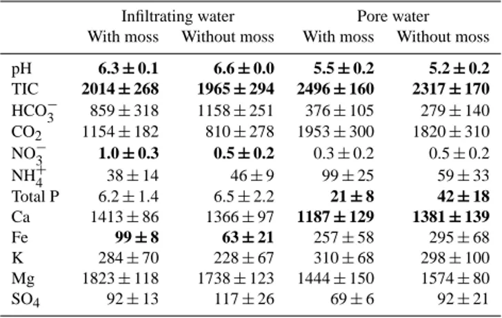 Table 2. Infiltrating water and pore water characteristics. All nu- nu-trient concentrations are given in µmol L −1 