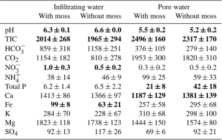 Table 2. Infiltrating water and pore water characteristics. All nu- nu-trient concentrations are given in µmol L −1 