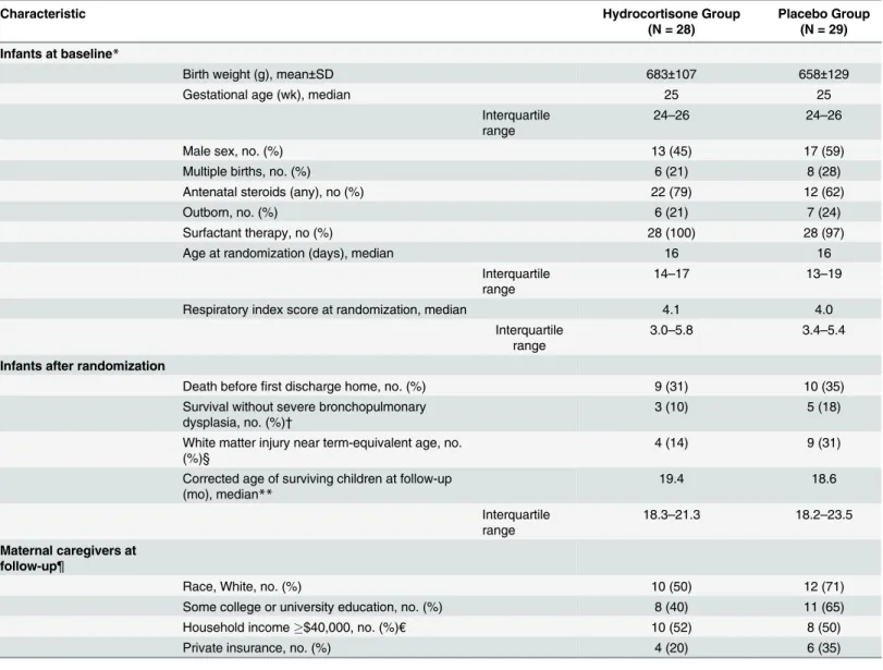 Table 1. Characteristics of the Children and Their Families.