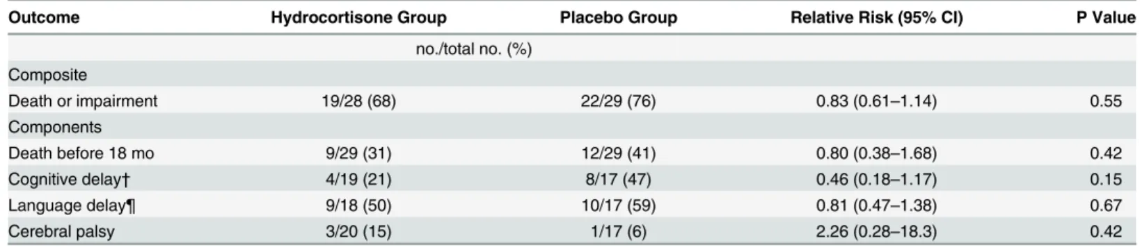 Table 2. Primary Outcome of Death or Neurodevelopmental Impairment at Corrected Age of 18 to 22 Months.