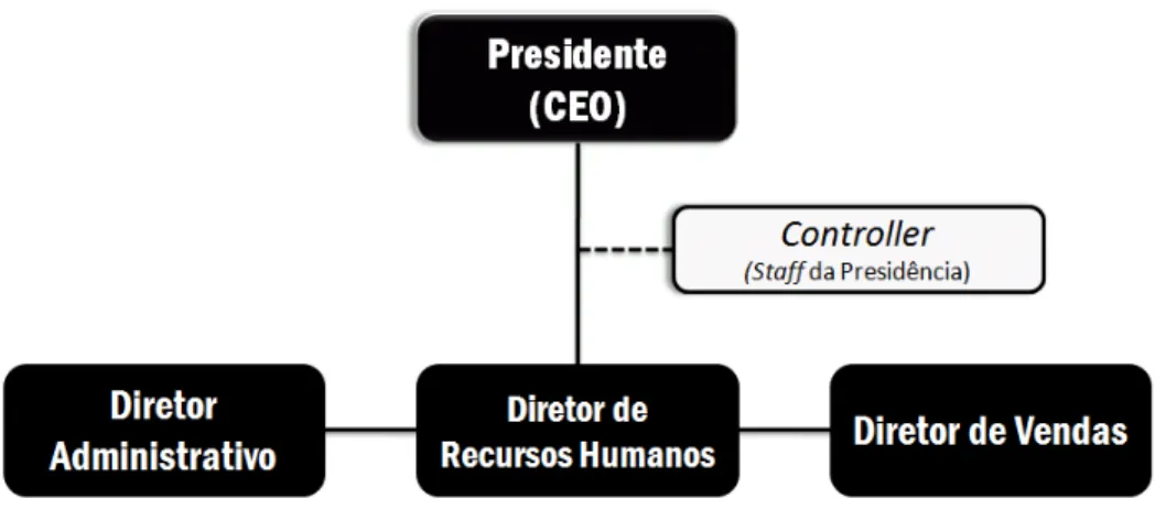 Figura 2.1 Controller como staff da presidência. 
