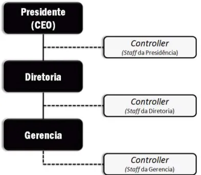 Figura 2.2 Controller como staff da gestão vertical.  