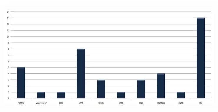 Gráfico 3.4 Procedência institucional dos autores. 