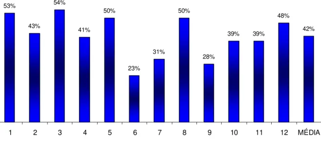 Gráfico 3: Geração de Riqueza por Empresa em 2005  Fonte: Dados pesquisados 