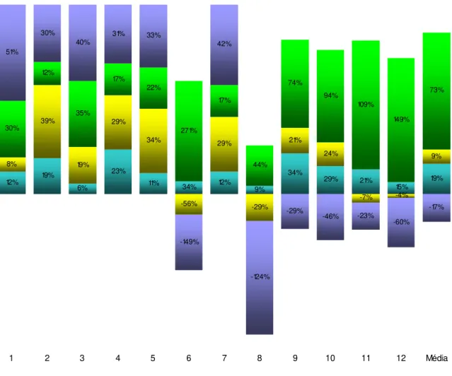 Gráfico 10: Distribuição do valor adicionado em 2008  Fonte: Dados pesquisados 