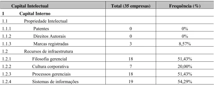 Tabela 2 – Frequência de divulgação de cada elemento e seu percentual de ocorrência 