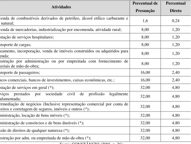 Tabela 1 - Tabela de presunção de imposto de renda para Lucro Presumido. 