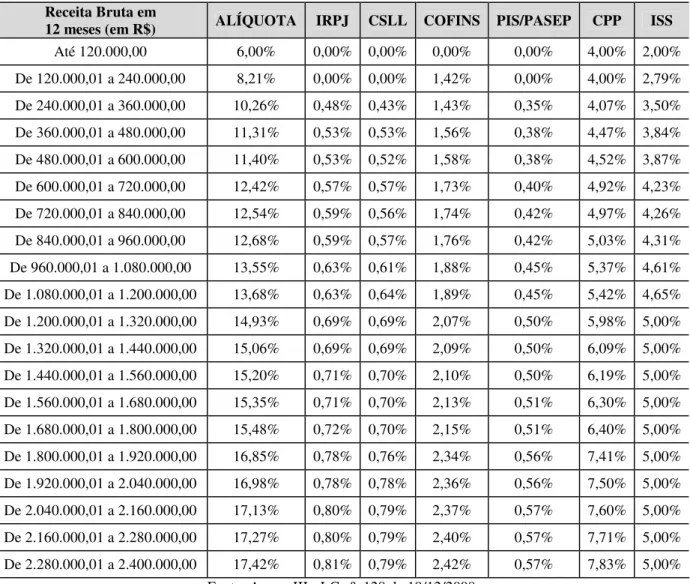 Tabela 3 - Partilha do Simples Nacional - Serviços e Locação de Bens Móveis (Anexo III) 