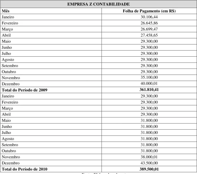 Tabela 63 - Folha de Pagamento Mensal e Projeção da Folha de Pagamento para os  Períodos de 2009 e 2010