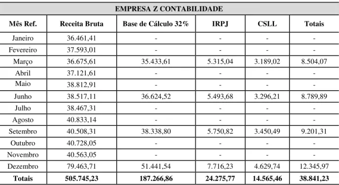 Tabela 9 - Tributos pagos no período de 2008, com base no Lucro Presumido. 