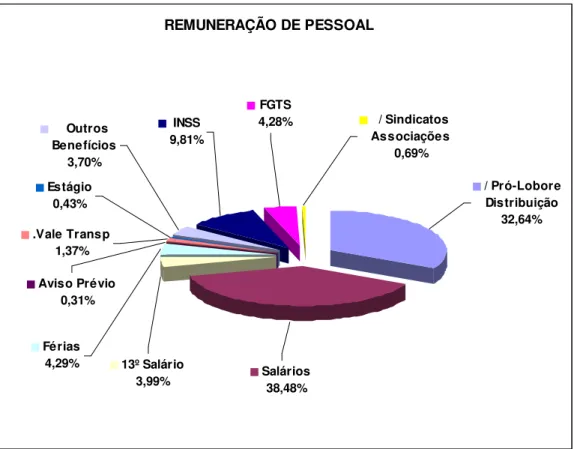 Figura 2  – Remuneração de Pessoal. 