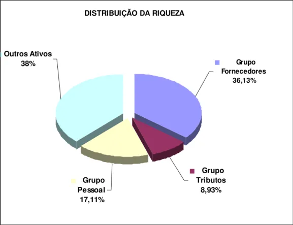 Figura 4  – Distribuição da Riqueza  Fonte: Dados da pesquisa (2009). 