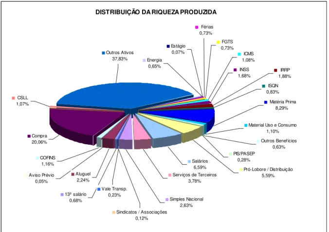Figura 5  – Distribuição da Riqueza Total  Fonte: Dados da pesquisa (2009). 