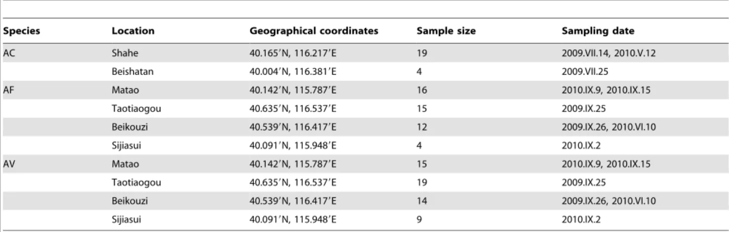 Table 2. List of specimens and collecting data for bacterial endosymbiont study.