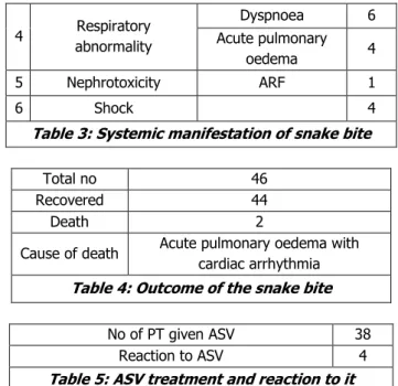 Table 1: Age, sex and epidemiological   character of snake bite