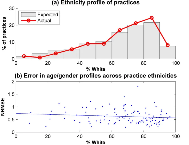 Fig 3. Ethnicity profiles of participating practices.