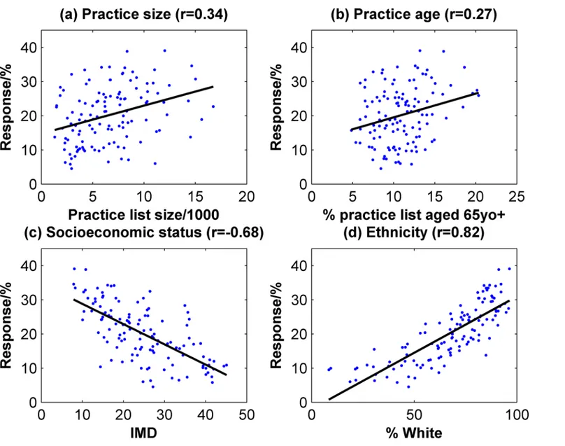 Fig 4. Correlations between response rate and practice metrics.