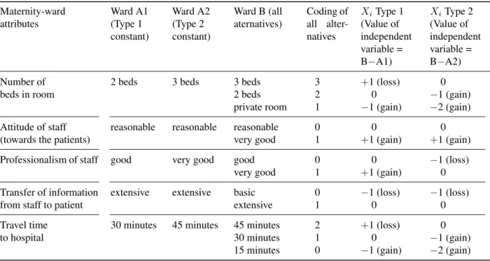 Table 1: Attributes, levels and coding in Type 1 and Type 2 questionnaires Maternity-ward attributes Ward A1(Type 1 constant) Ward A2(Type 2 constant) Ward B (allaternatives) Coding ofall alter-natives X i Type 1(Value of independent variable = B−A1) X i T