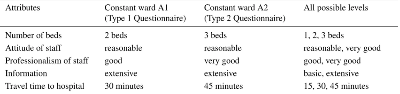 Table 3: Loss aversion hypotheses: levels of the constant scenarios that are used in the two types of questionnaires, as well as all possible attribute levels.
