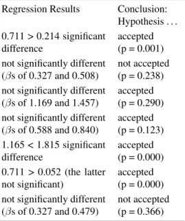 Table 5: Loss aversion hypotheses results: The following table summarizes the relevant regression results and the conclusions of seven hypotheses concerning loss aversion.