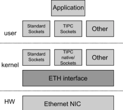 Figure 1: Linux Network Architecture