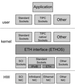 Figure 2: Network Architecture with ETHOS