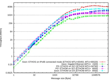 Figure 6 shows the bandwidth for varying message sizes measured with NPtcp.