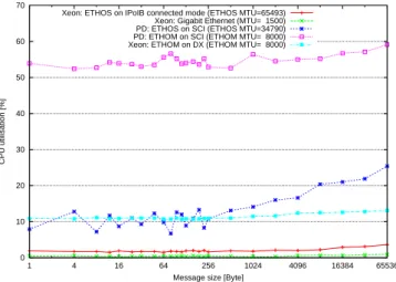 Figure 9: Latency measured with tipcbench