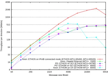 Figure 10: Bandwidth measured with tipcbench