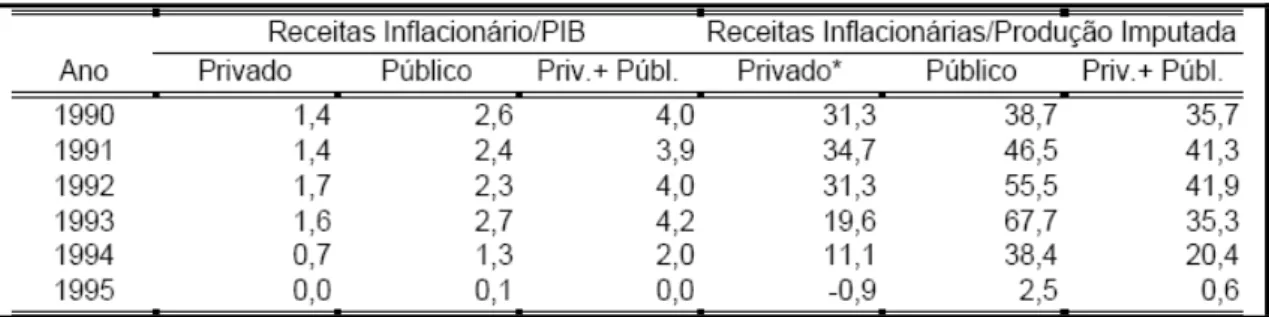 Figura 6 – Receitas Inflacionárias das Instituições Bancárias (%)  Fonte: IBGE/DECNA  aput Paula (1998, p