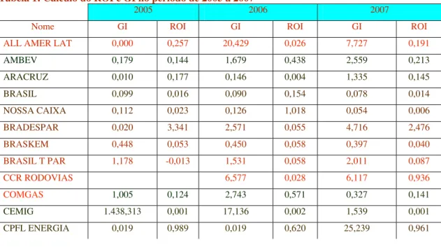 Tabela 1: Cálculo do ROI e GI no período de 2005 a 2007 
