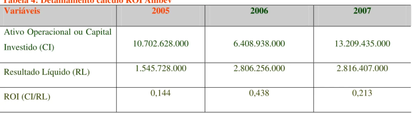 Tabela 4: Detalhamento cálculo ROI Ambev 