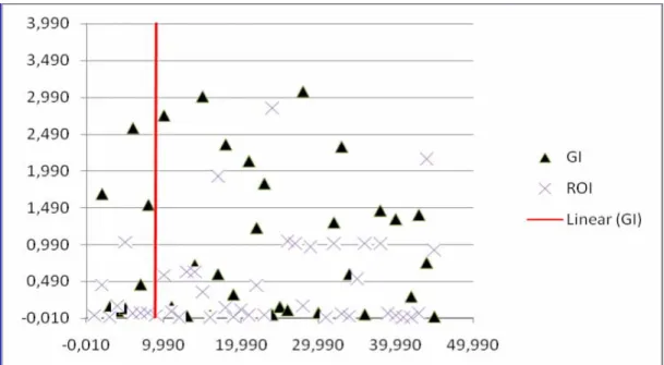 Gráfico 2: Diagrama de dispersão ROI e GI 2006  Fonte: Dados da pesquisa 